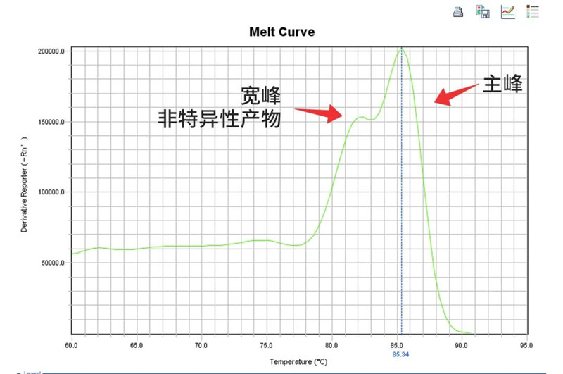 师姐喊你抄作业 | 非凡探秘qPCR 3大疑难问题！-江西省立康科技有限公司